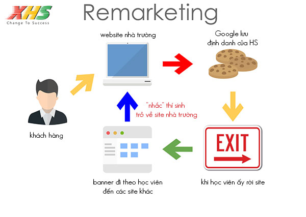 quảng cáo giáo dục bằng google display network